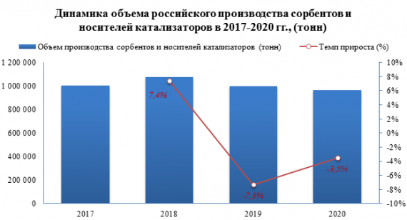 В 2020 году сорбентов и носителей катализаторов было выпущено на -3,5%
