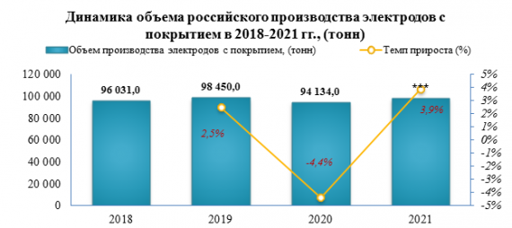 В 2021 году электродов с покрытием было выпущено на 3,9% больше, чем за 2020 год
