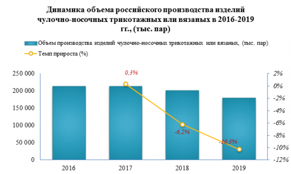 В 2019 году экспорт чулочно-носочных изделий увеличился на 44%