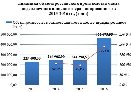 Производство нерафинированного подсолнечного масла в 2016 году выросло на 91%