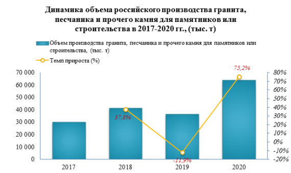 В 2020 году производство гранита, песчаника и прочего камня увеличилось на 75,2%