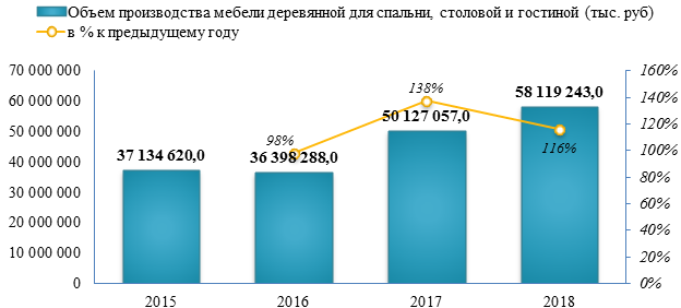 Производство мебели деревянной для спальни, столовой и гостиной в 2018 году выросло на 15,9%