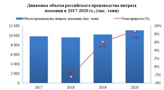 Лидером производства нитрата аммония от общего произведенного объема за 2020 год стал Центральный федеральный округ с долей около 33,1%.