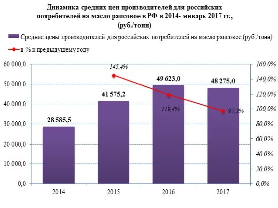 Цены производителей на рапсовое масло с 2014 года выросли на 69%