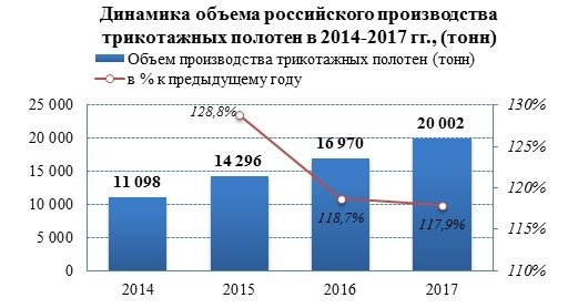 Производство трикотажного полотна увеличилось на 17%