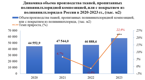 Лидером производства тканей, пропитанных поливинилхлоридной композицией, или с покрытием из поливинилхлорида за 2023 год стал Центральный федеральный округ