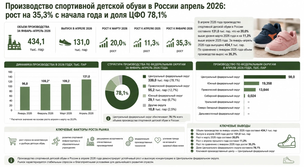 Производство спортивной детской обуви в России апрель 2026: рост на 35,3% с начала года и доля ЦФО 78,1%