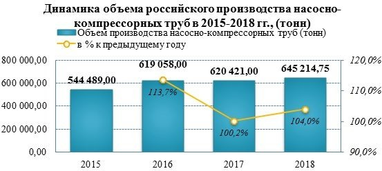 Производство насосно-компрессорных труб продолжает расти
