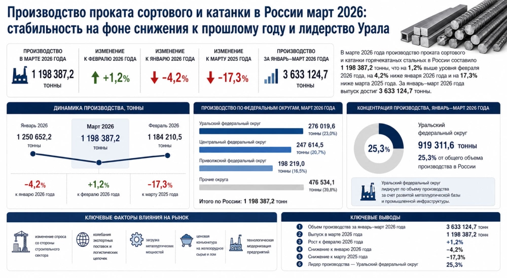 Производство проката сортового и катанки в России март 2026: стабильность на фоне снижения к прошлому году и лидерство Урала