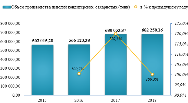 Производство сахаристых кондитерских изделий увеличилось на 0,3%