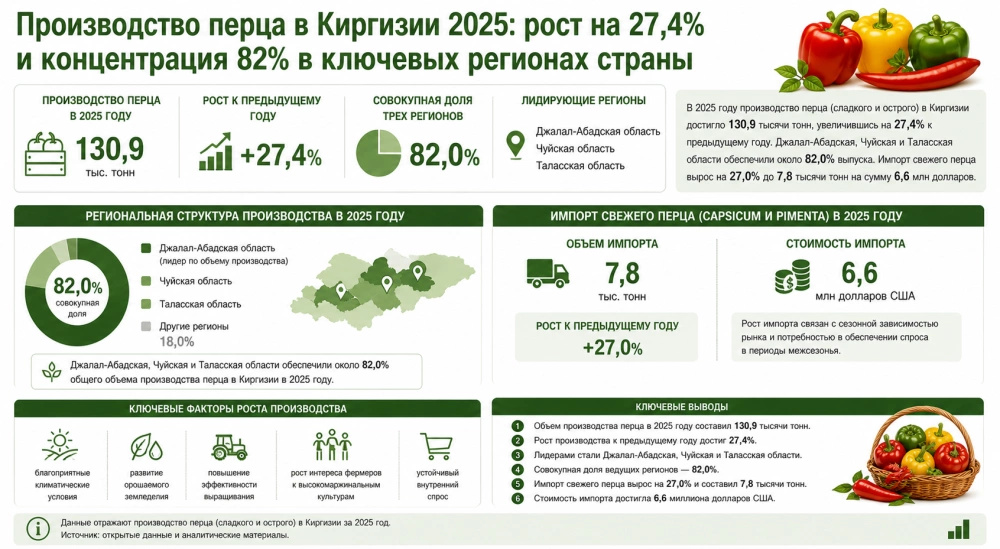 Производство перца в Киргизии 2025: рост на 27,4% и концентрация 82% в ключевых регионах страны