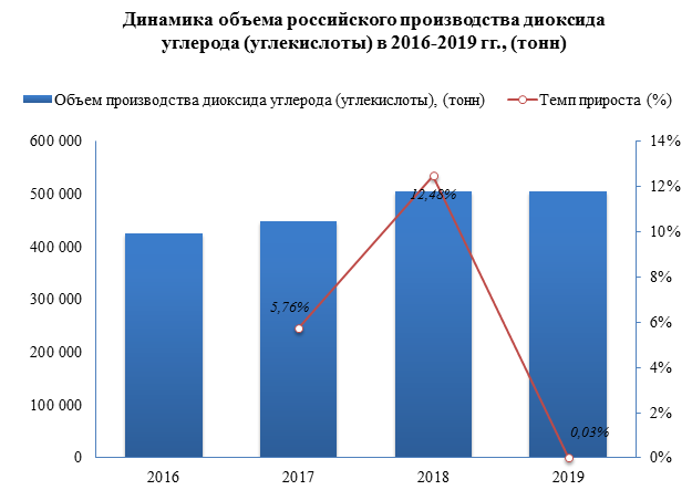 В 2019 году в России было произведено 504 994,8 тонн диоксида углерода (углекислоты).