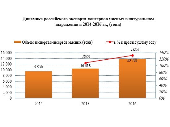 Экспорт мясных консервов в 2016 году вырос на 32%