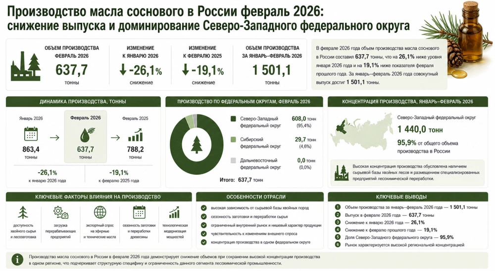 Производство масла соснового в России февраль 2026: снижение выпуска и доминирование Северо-Западного федерального округа
