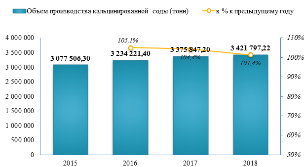 Выпуск кальцинированной соды увеличился на 1,4% по итогу 2018 года