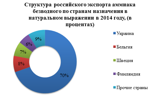 Производство аммиака в России постепенно растет