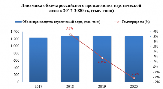 В январе-феврале 2021 года средние отпускные цены производителей на каустическую соду снизились на -5,7%