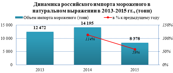 Рынок мороженого в 2015 году показал снижение импорта на 41%