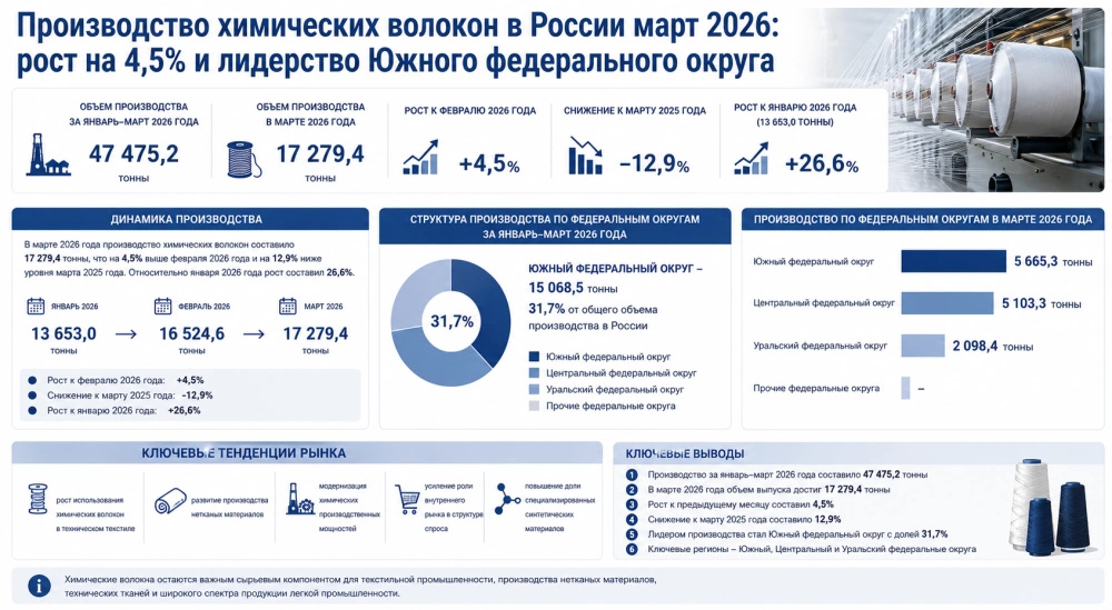 Производство химических волокон в России март 2026: рост на 4,5% и лидерство Южного федерального округа