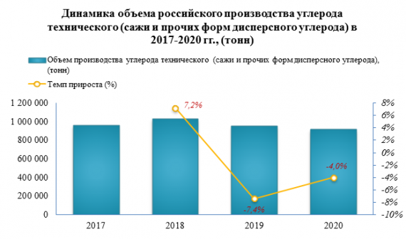 Экспорт технического углерода в 2020 году снизился на -12,6%