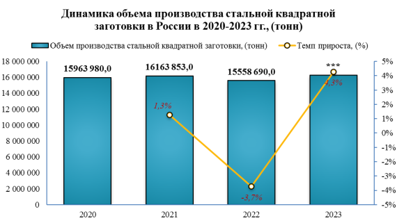Производство стальной квадратной заготовки в 2023 году выросло на 4,3%