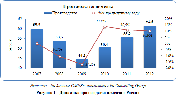 Российский рынок цемента