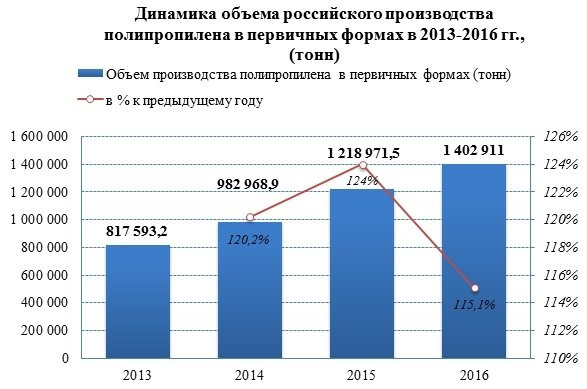 Объемы производства полипропилена с 2013 года увеличились на 42%