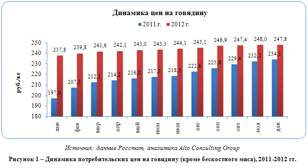 Российский рынок говядины