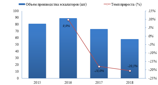 В 2018 году эскалаторов было выпущено на 20,5% меньше, чем за 2017 год, и по итогу года объем производства составил 58,0 шт.