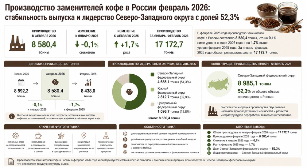 Производство заменителей кофе в России февраль 2026: стабильность выпуска и лидерство Северо-Западного округа с долей 52,3%