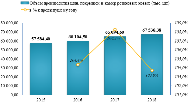 Производство шин и покрышек в 2018 году увеличилось на 3,8%