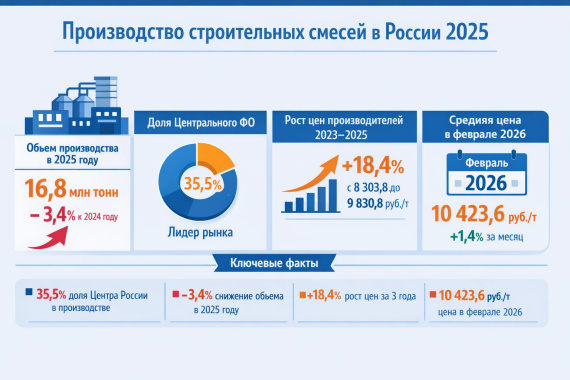 Производство строительных смесей в России 2025: объемы, цены и структура рынка