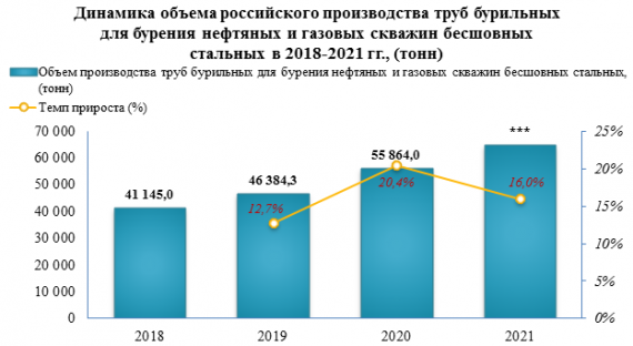 В 2021 году труб бурильных для бурения нефтяных и газовых скважин бесшовных стальных было выпущено на 16,0% больше, чем за 2020 год