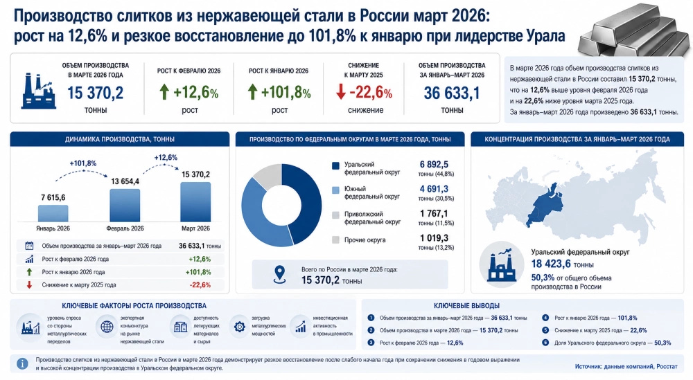 Производство слитков из нержавеющей стали в России март 2026: рост на 12,6% и резкое восстановление до 101,8% к январю при лидерстве Урала