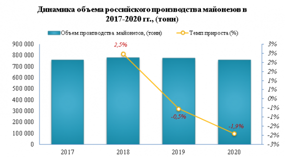 В 2020 году импорт кетчупов и прочих томатных соусов вырос на 11,3%