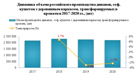 Импорт мягкой мебели вырос в 2020 году на 4,2%