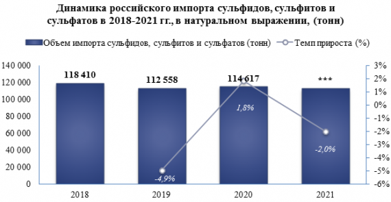 Объем импорта сульфидов, сульфитов и сульфатов на российский рынок в 2021 году снизился по сравнению с предыдущим годом на -2,0%