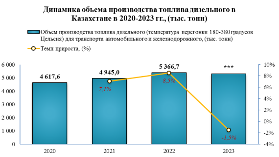 Спрос на дизельное топливо в Казахстане увеличился на 2,2% в 2023 году