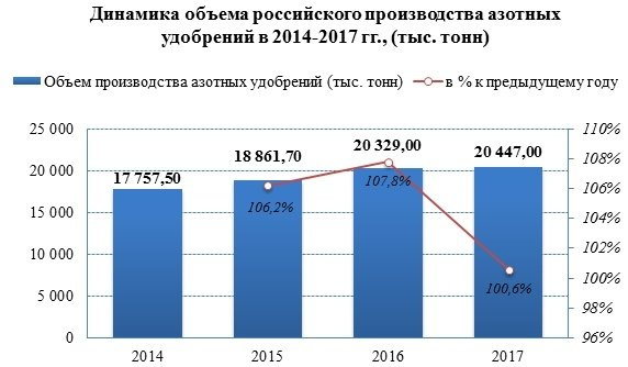 Производство азотных удобрений растет третий год подряд