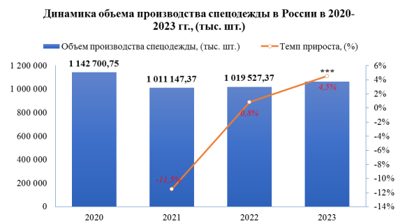 В 2023 году лидером по производству спецодежды в России стал Центральный федеральный округ, который составил около 80,3% от общего объема производства