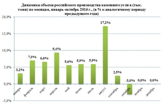 Объём производства каменного угля увеличился на 17,7%, начиная с 2012 года