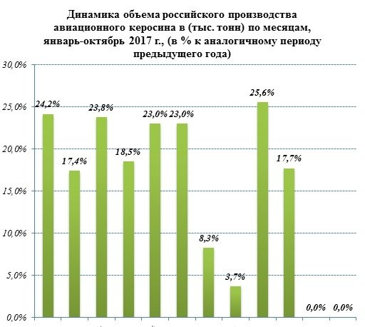 Производители авиационного керосина с 2017 года увеличивают выпуск продукции