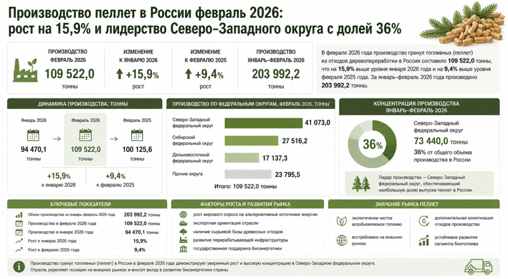 Производство пеллет в России февраль 2026: рост на 15,9% и лидерство Северо-Западного округа с долей 36%