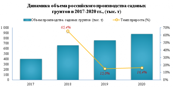 Экспорт садовых грунтов в 2020 году вырос на 18%