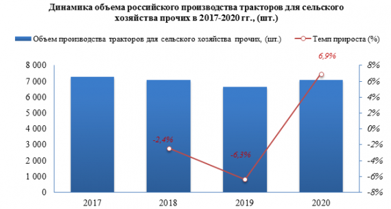 В 2020 году тракторов для сельского хозяйства было выпущено на 6,9% больше, чем за 2019 год