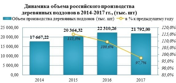 Производство деревянных поддонов в 2017 году сократилось на 2,3%