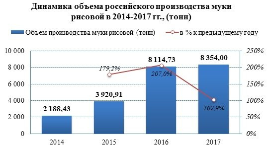 Темпы роста производства рисовой муки в 2017 году сократились