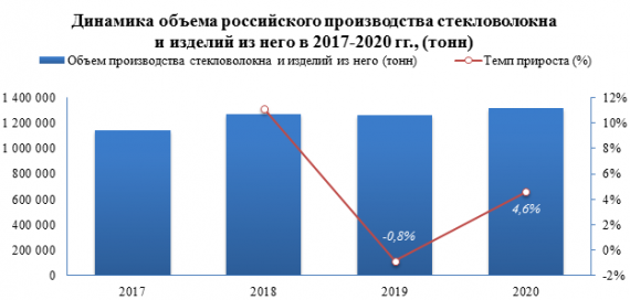 Производство сеток, холстов, матов, матрасов, плит и прочих изделий из стекловолокна, кроме стеклотканей в 2020 году увеличилось на 4,8%