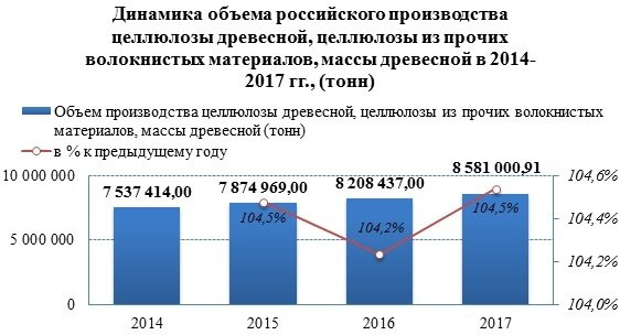 Производство целлюлозы в 2017 году продолжает свой рост