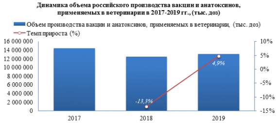 К концу 2019 года объем складских запасов вакцин для животных снизился на 13,9%